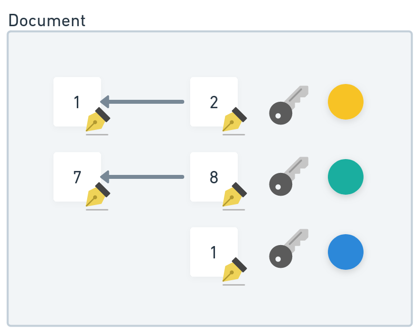 Multiple authors can collaborate on the same document - in this example with maximum depth(2)