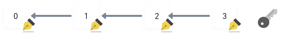 namakemono is a little bit like a typical append-only log, secured by signatures and cryptographic backlinks, but with a few tricks!