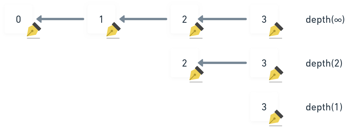 Old data in the log + metadata can be removed directly as soon as new data arrives! How much history you want to keep is configurable