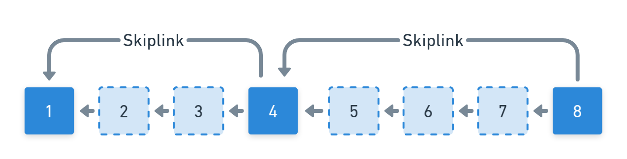 Log with Skiplinks and deleted Entries