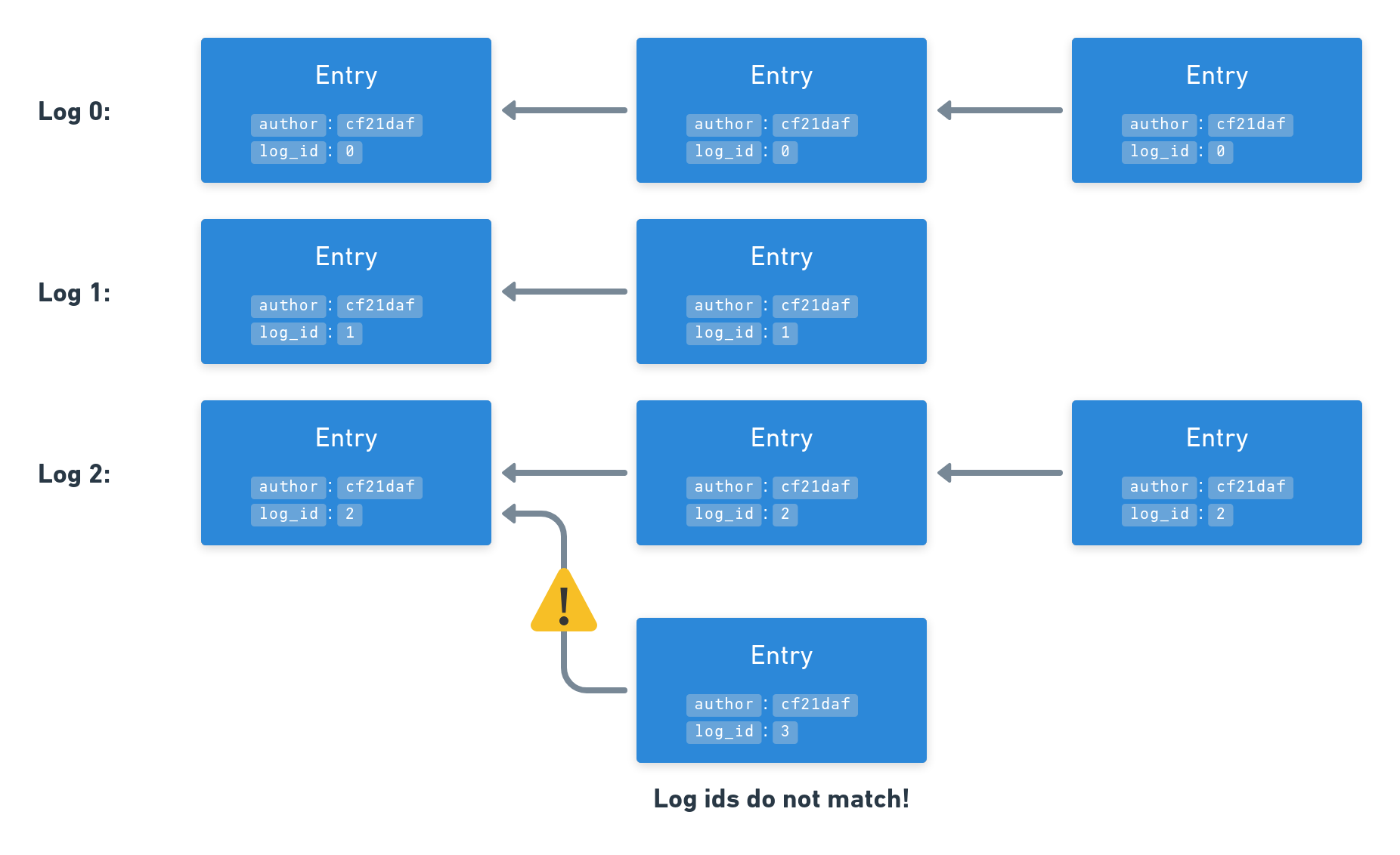 Multiple logs