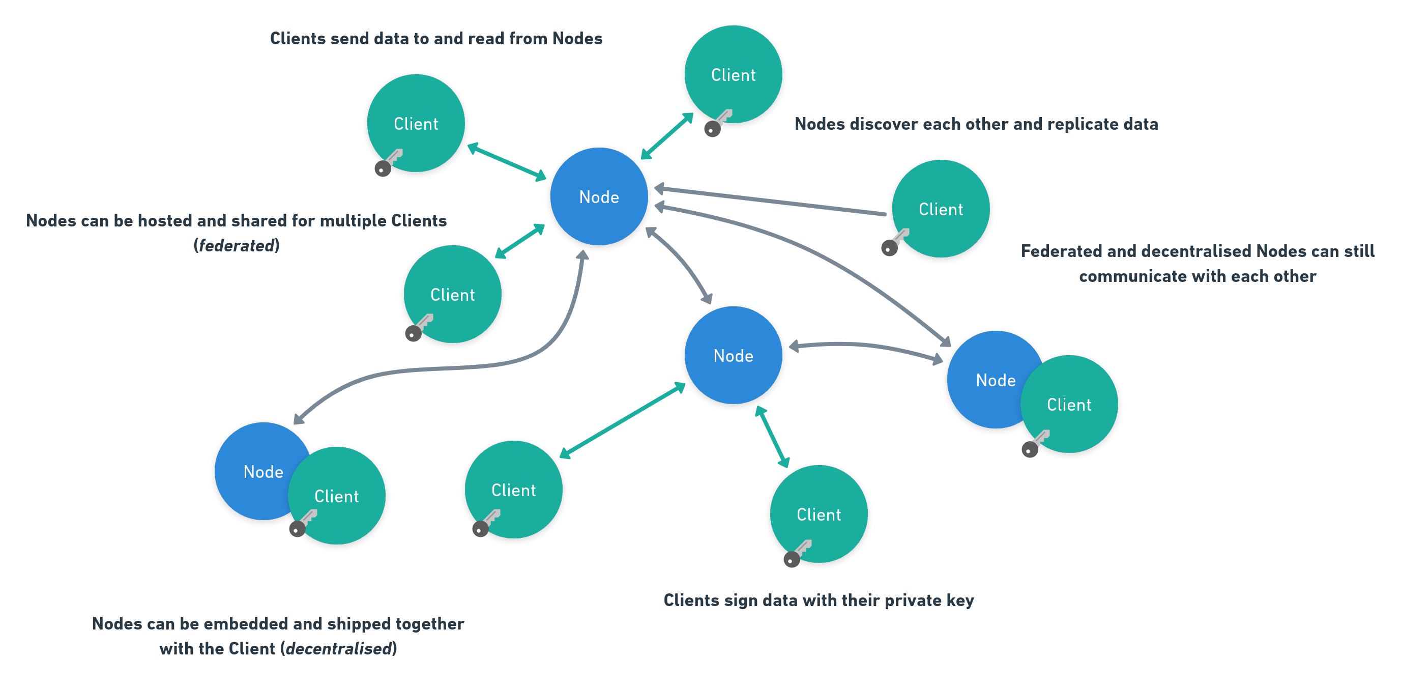 Different network topologies with federated or decentralised Nodes