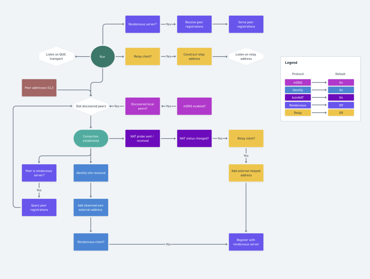 Flow diagram of aquadoggo networking strategy by @glyph