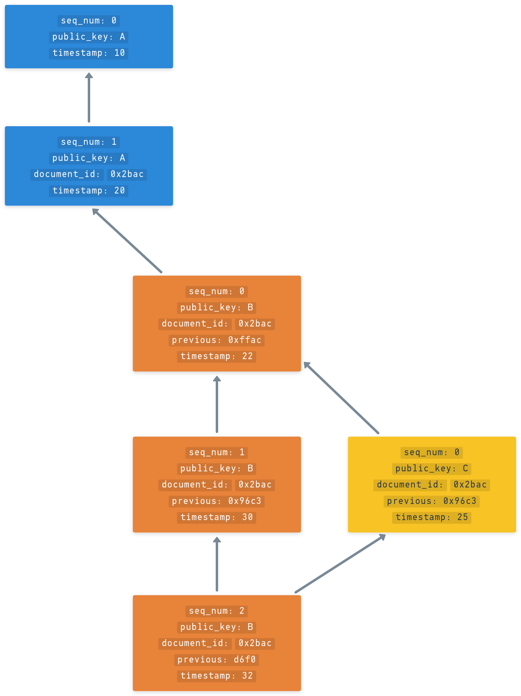 Ordering operations of a document by previous links