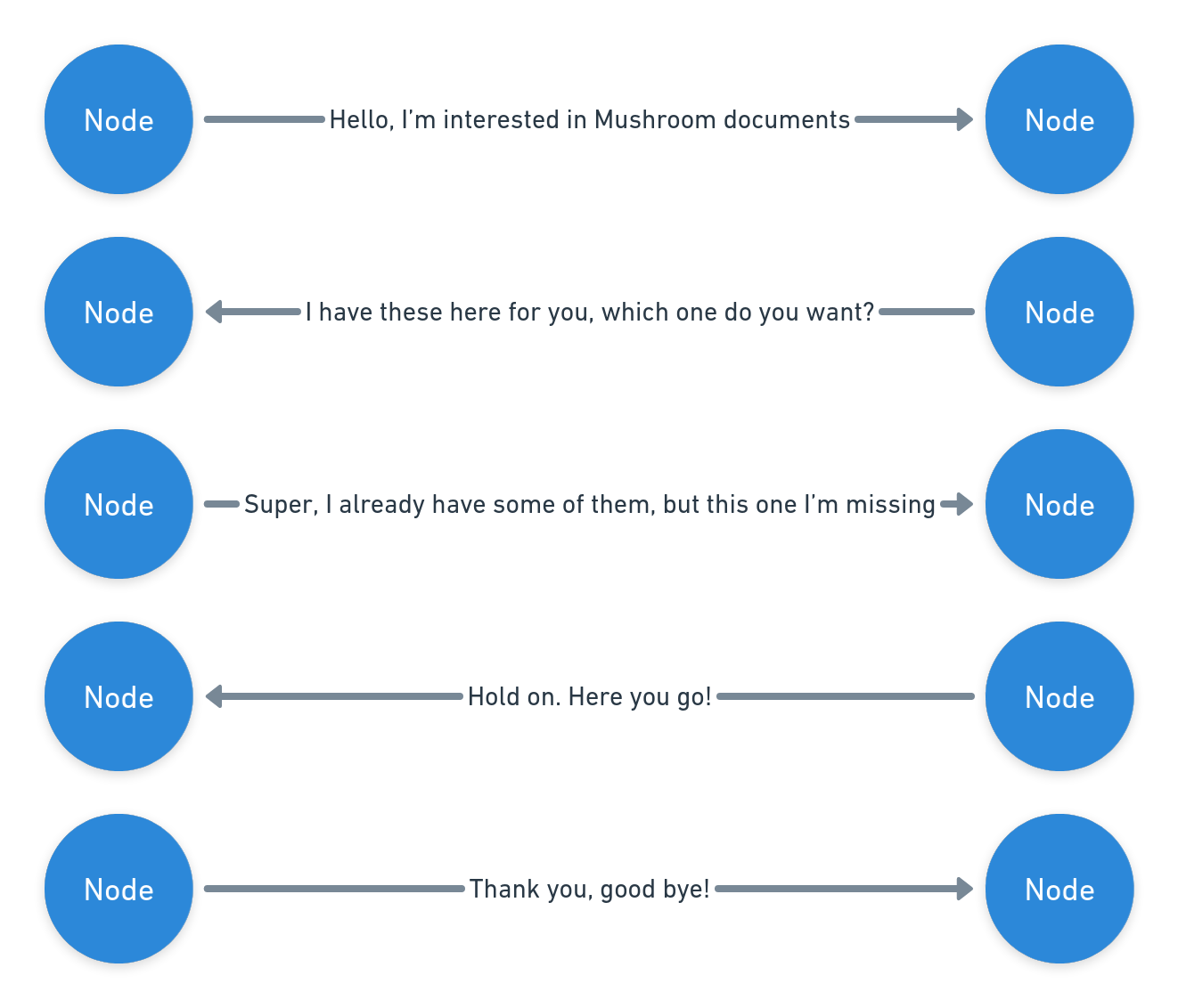 A typical conversation between two Nodes