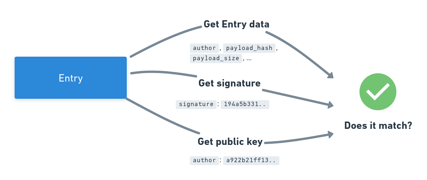 Verifying the Signature of an Entry