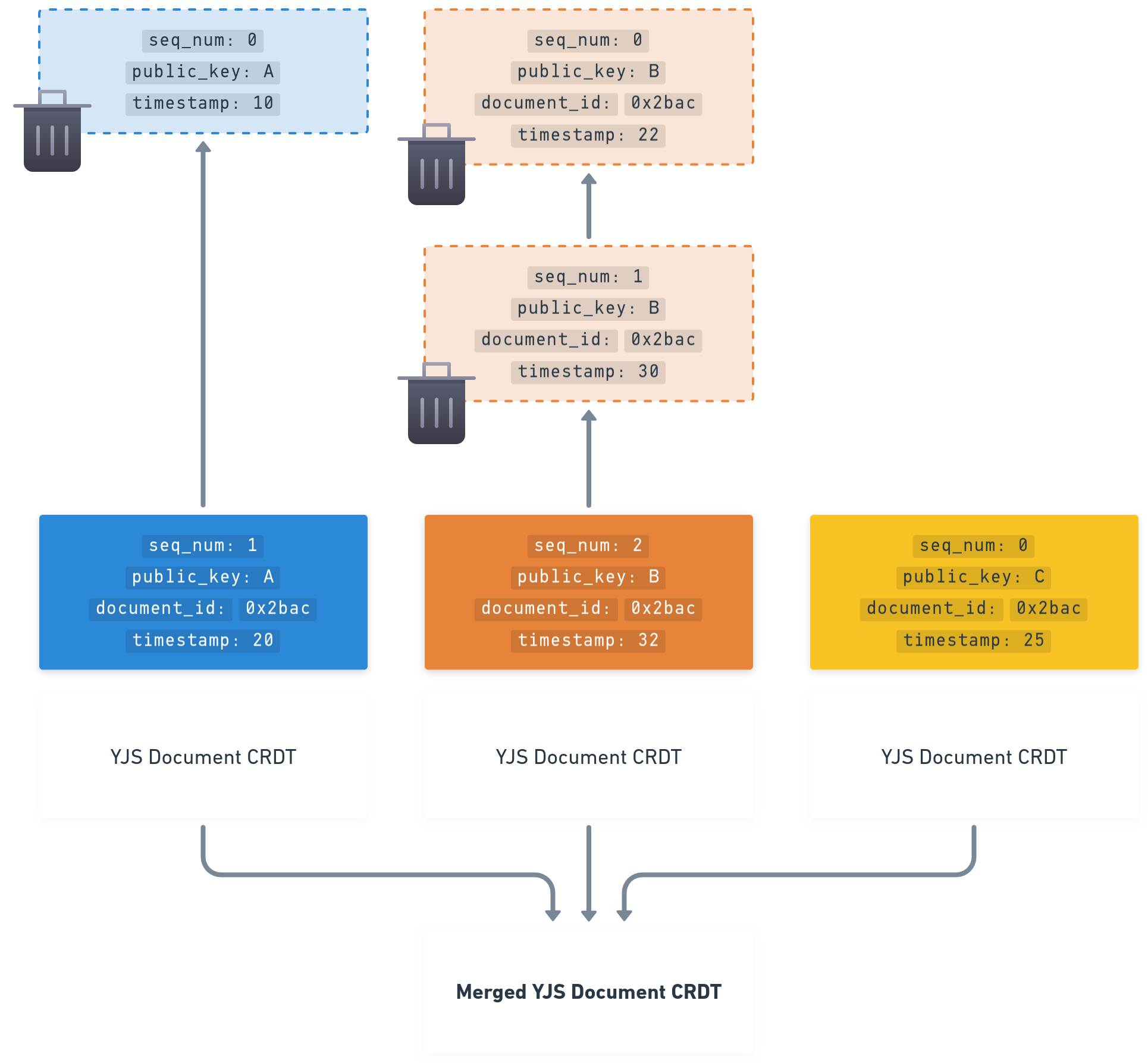 Document with maximum depth(1), useful for working with CRDTs like y-js